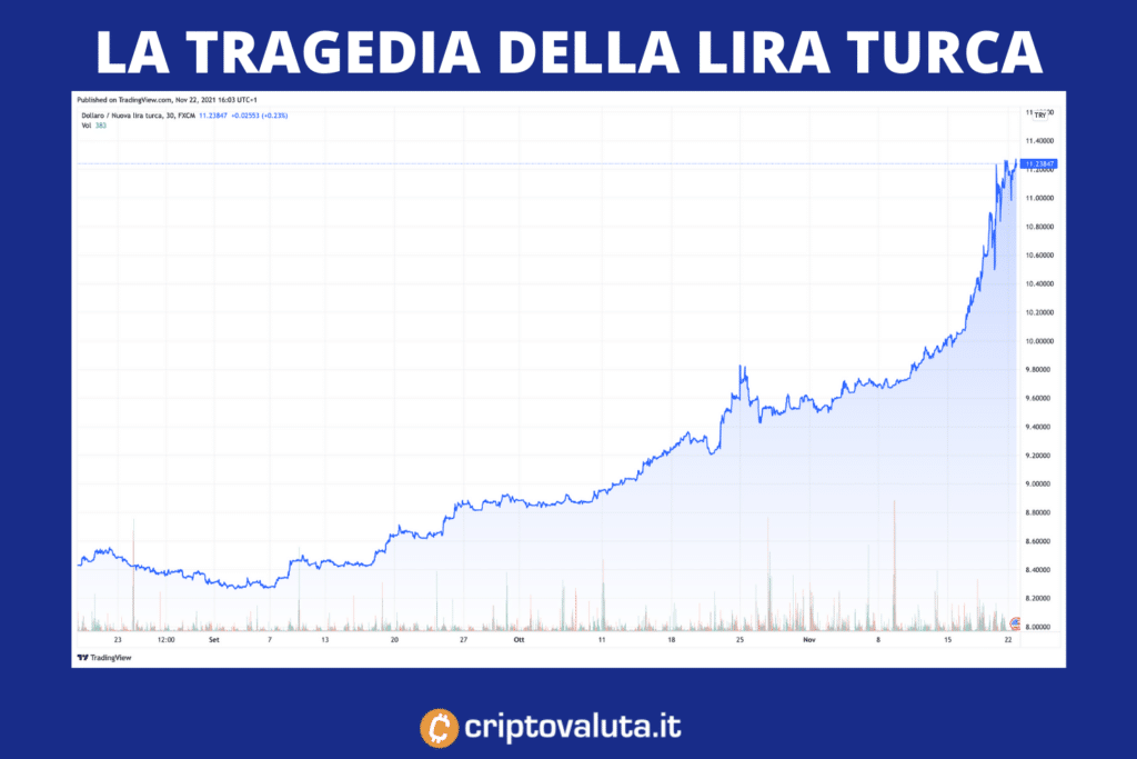 Lira Turca contro Dollaro USA