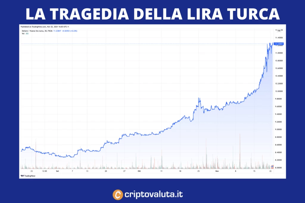 Lira Turca contro Dollaro USA