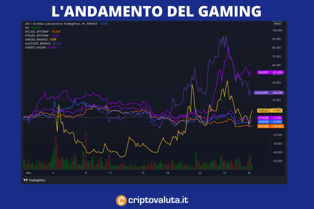 Gaming andamento criptovalute