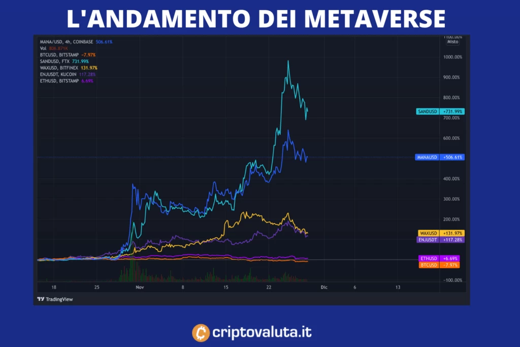 Metaverse andamento novembre