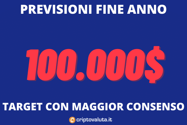 100.000 dollari target Bitcoin