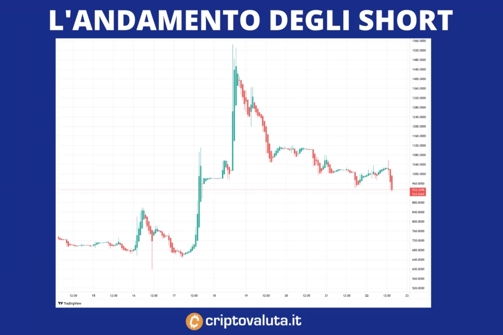 Short Squeeze su BTC - analisi volumi short