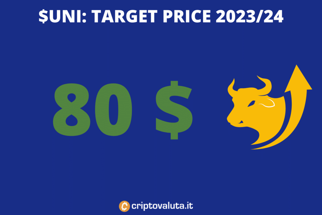 Uniswap - target medio periodo - analisi di Criptovaluta.it