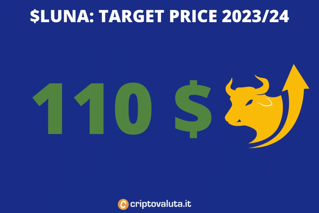 Medio periodo - target price luna