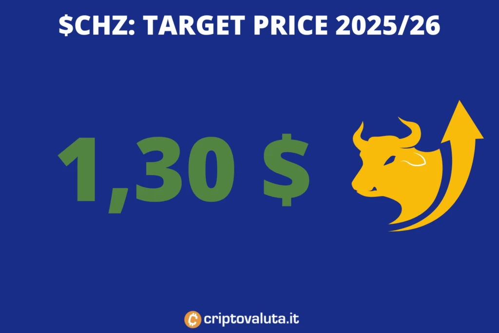 Chiliz, previsioni fino al 2026 - di Criptovaluta.it