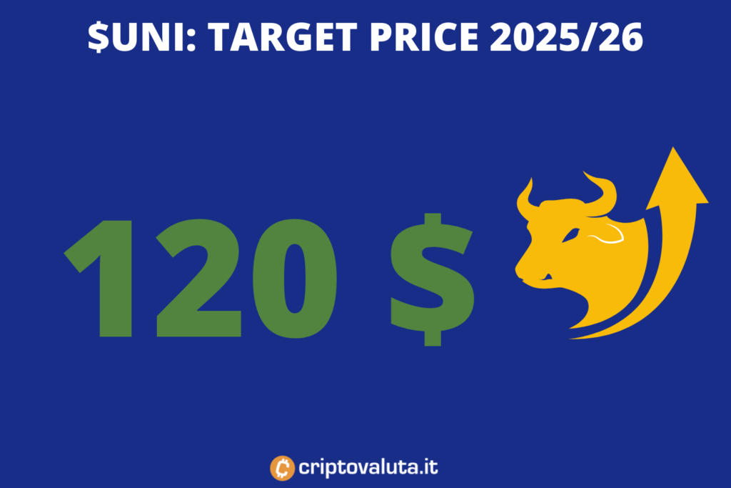 Uniswap - prezzo target 2026 - di Criptovaluta.it