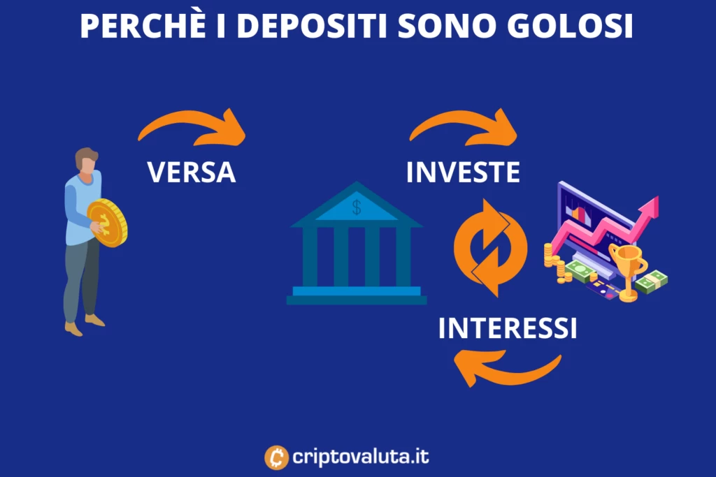 Depositi in banca - come funziona