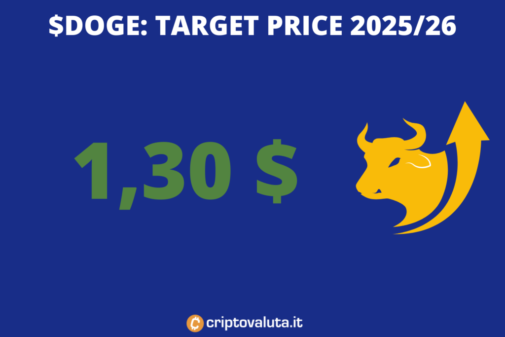 Lungo periodo Doge - analisi con target