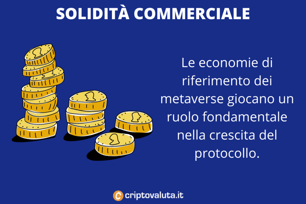 Solidità commericiale dei Metaverse - di Criptovaluta.it