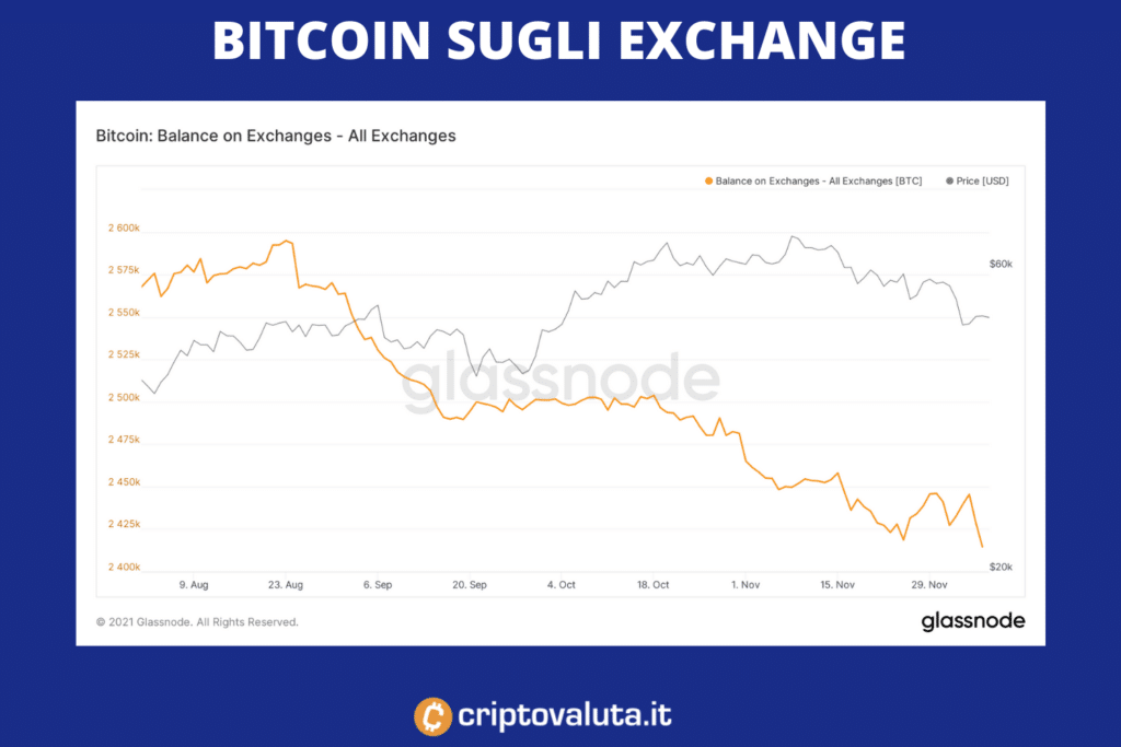 Bitcoin supply in calo dagli exchange