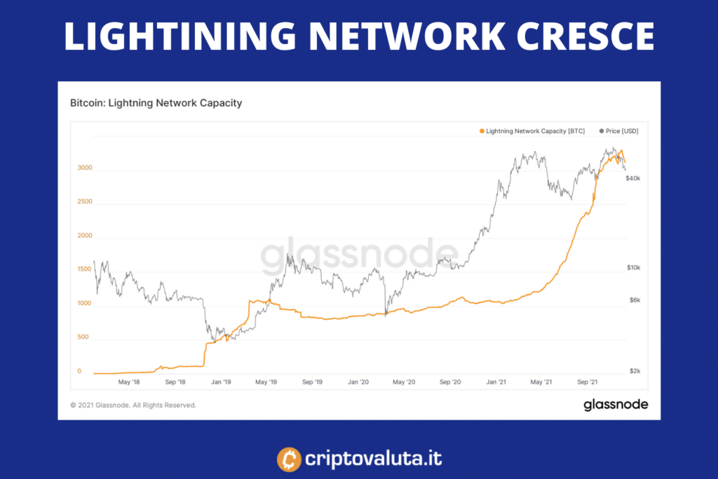 Lightning network andamento