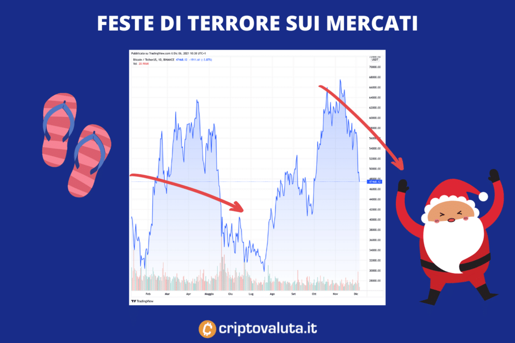 Bitcoin, ciclo anti-festivo - ottimo modo per prepararsi