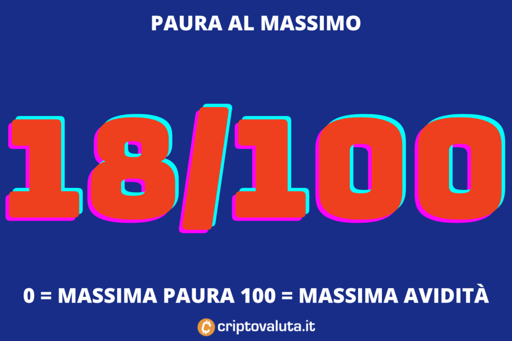 Indice paura Cripto - minimo 18