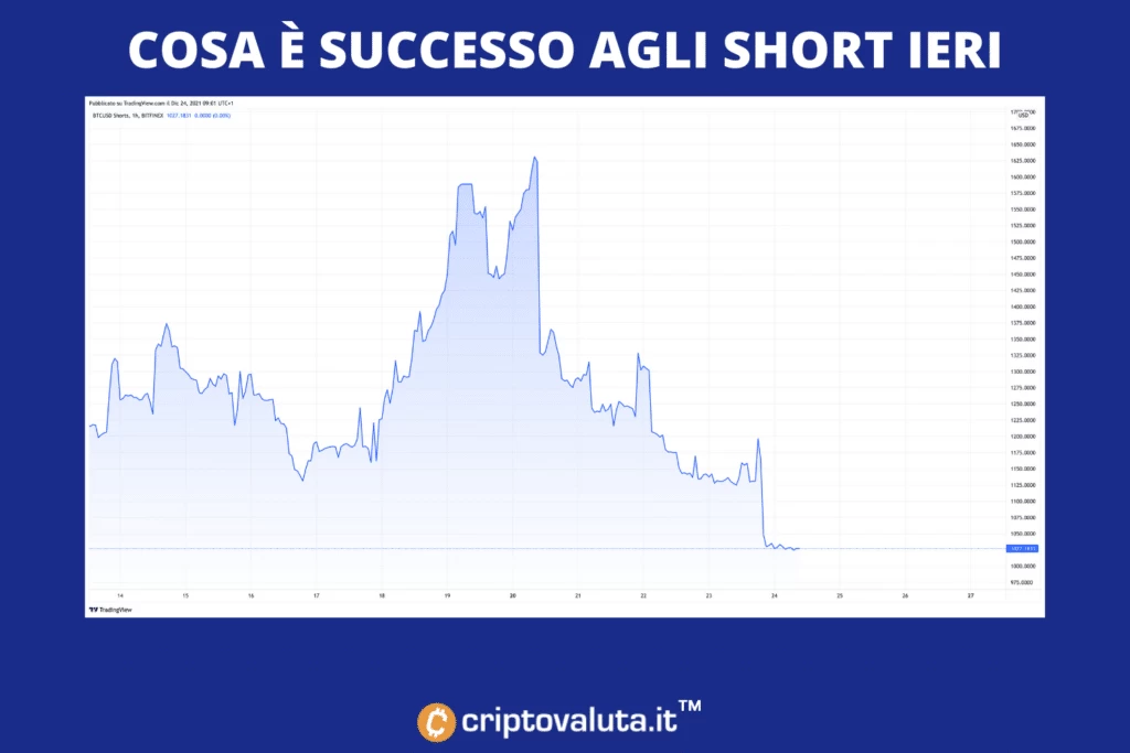 BItcoin torna a crescere - stabile sopra i 50.000$, ma dove può arrivare?