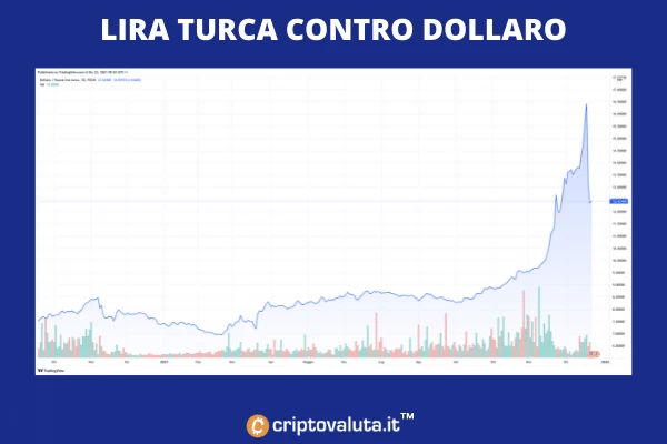 Lira turca contro dollaro USA