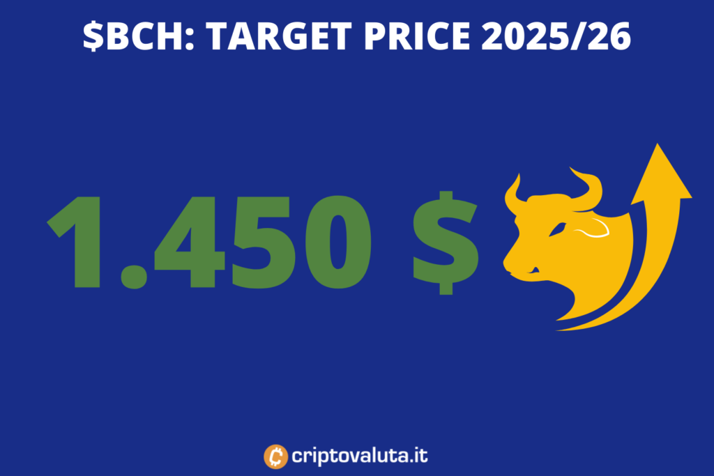 Bitcoin Cash - target di lungo periodo al 2026