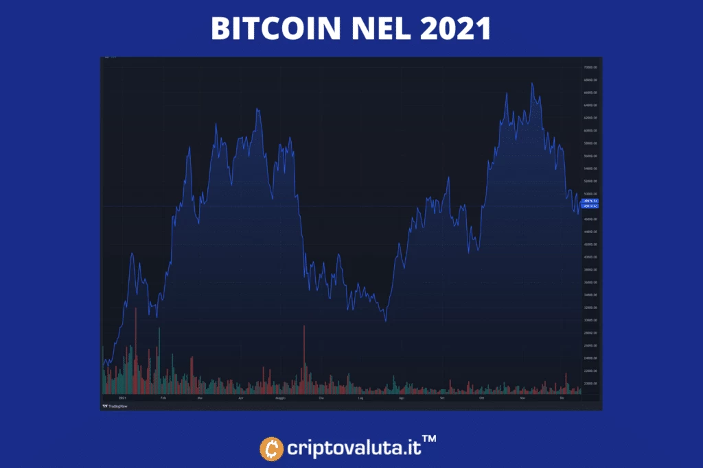 Bitcoin nel 2021 - grafico