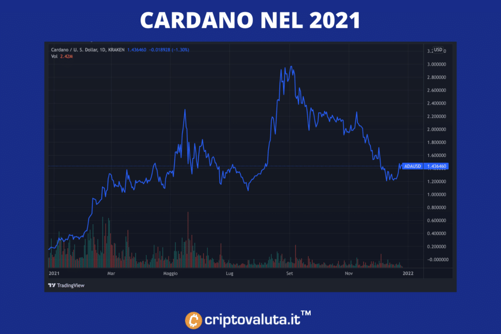 2021 por Cardano - gráfico