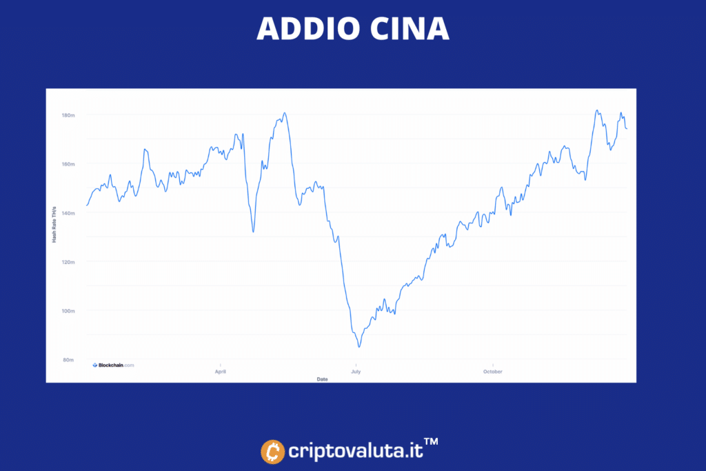 Bitcoin Hashrate 2021