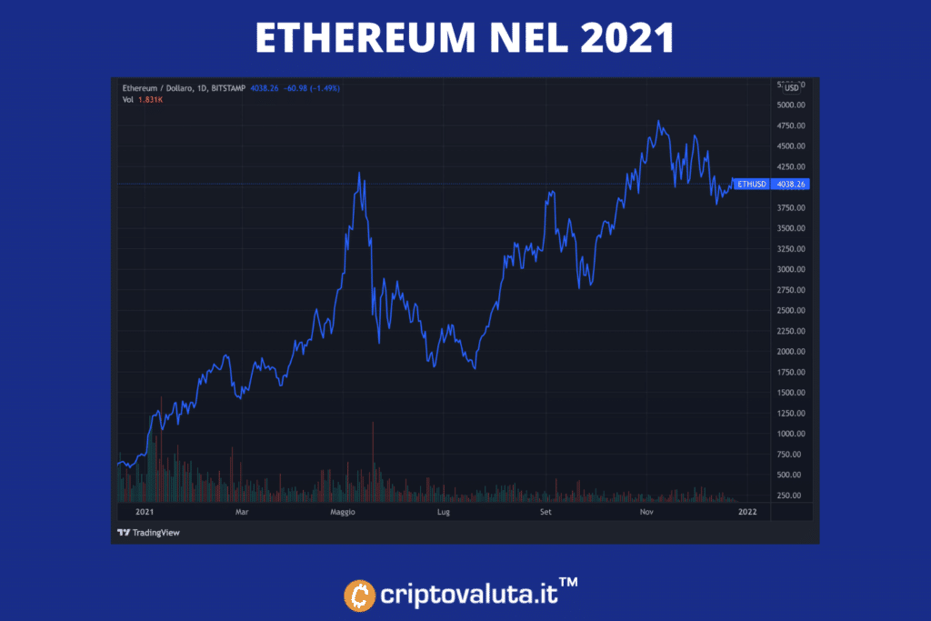 Gráfico de Ethereum 2021