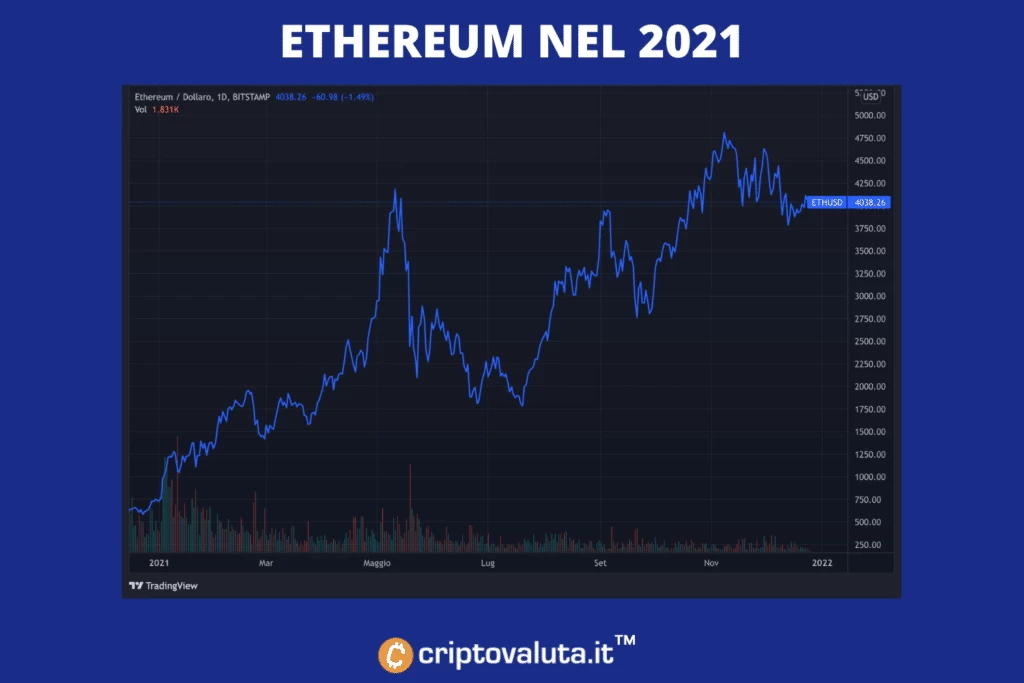 Ethereum 2021 grafico