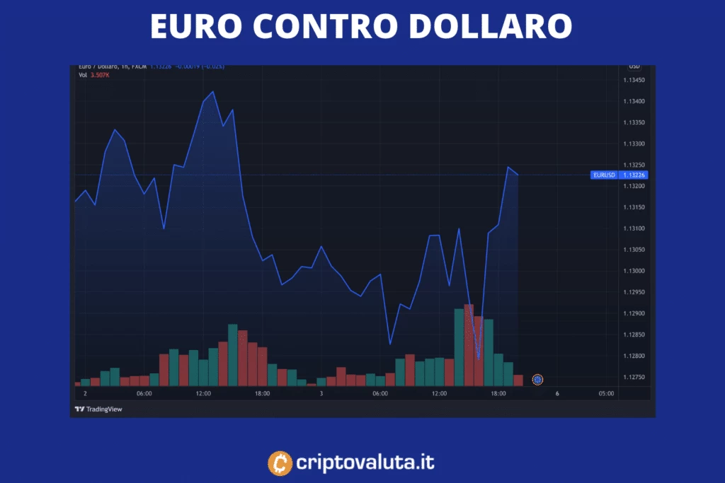 EUR contro USD - l'analisi di Criptovaluta.it