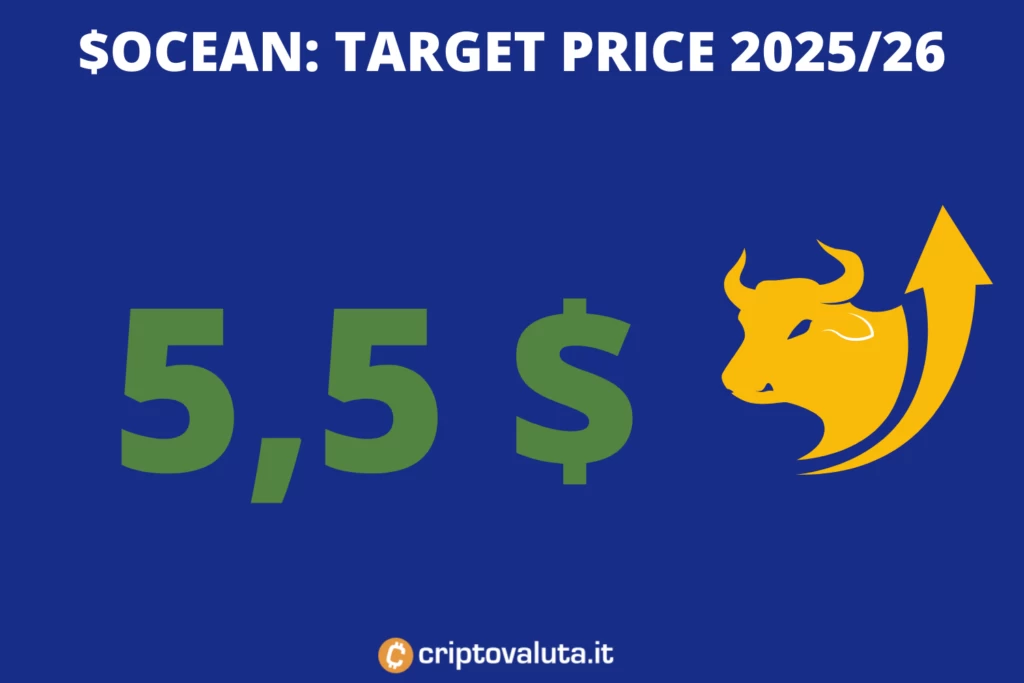 Ocean - previsioni di lungo periodo - di Criptovaluta.it