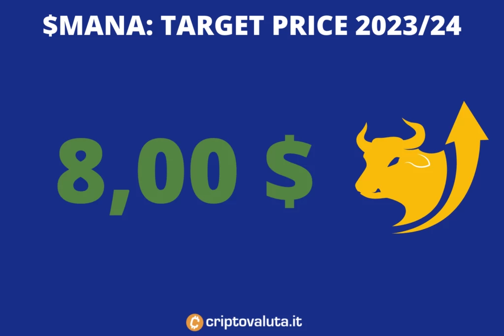 $MANA previsioni medio periodo - di Criptovaluta.it