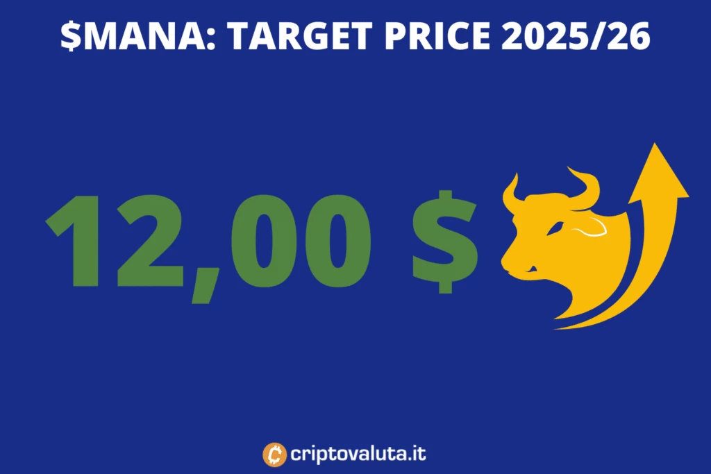 Target price lungo periodo $MANA