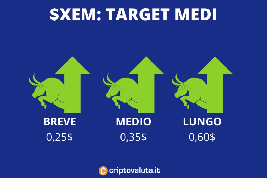 XEM - target medi - analisi di Criptovaluta.it