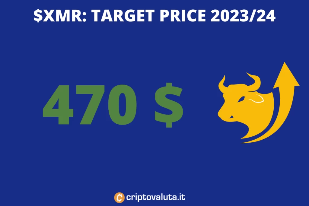 Monero - previsioni medio periodo - di Criptovaluta.i