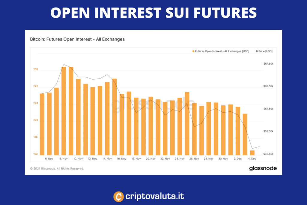 Open interest futures - calo del 4 dicembre
