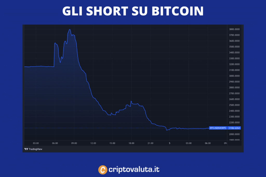 Calo degli short su Bitcoin - 5 dicembre