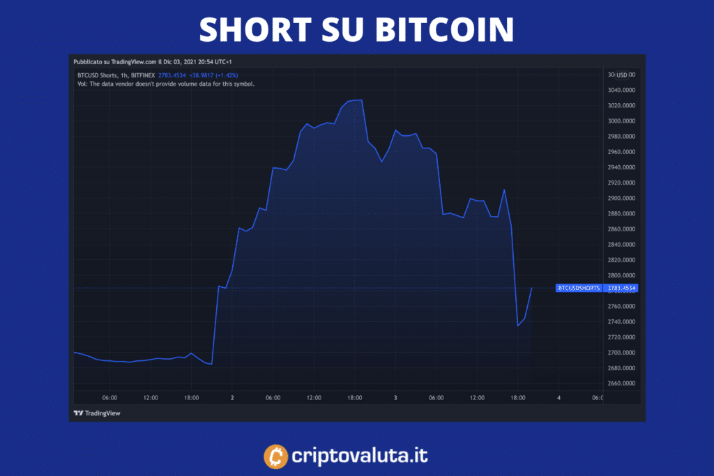 Short su Bitcoin - di Criptovaluta.it