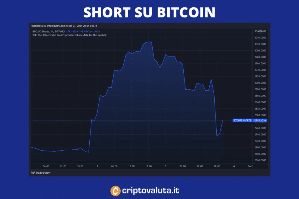 Short su Bitcoin - di Criptovaluta.it