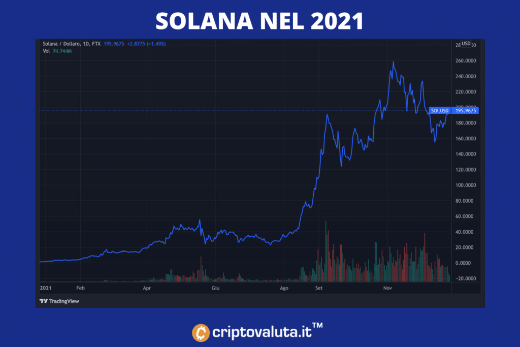 Tendencia Solana 2021