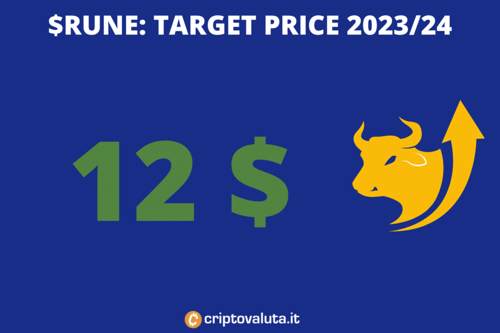 Target Rune medio termine - di Criptovaluta.it