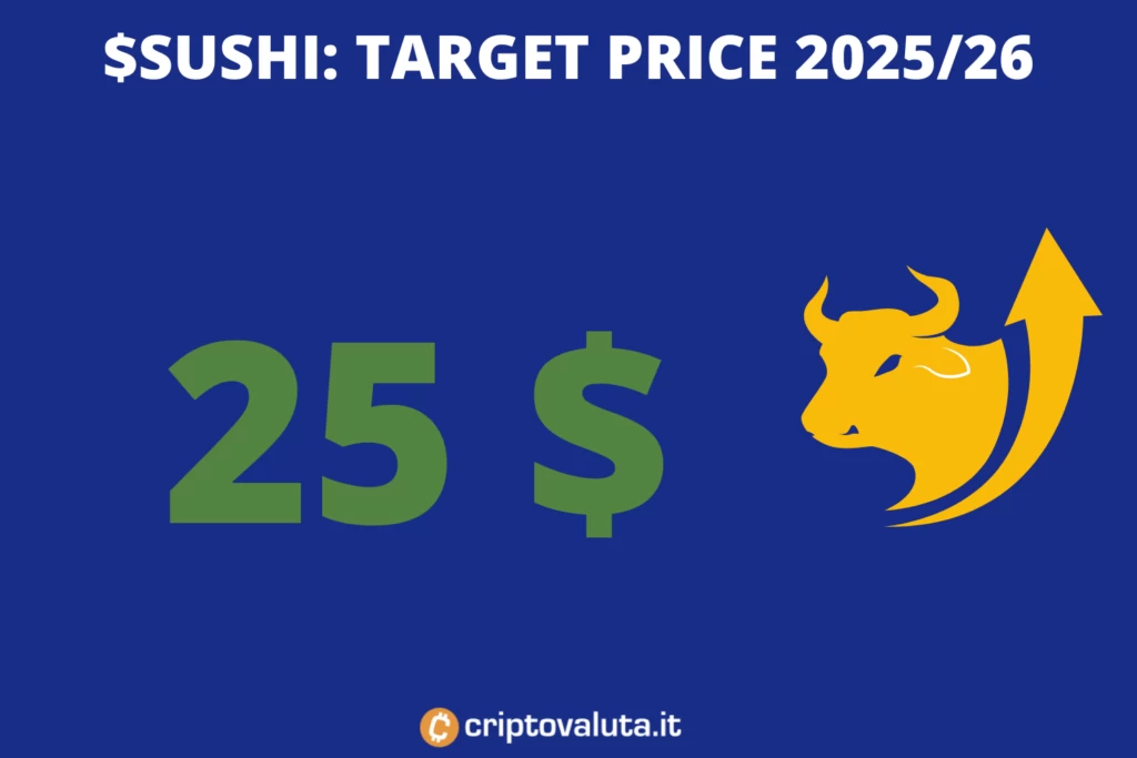 Sushi - target di lungo periodo - di Criptovaluta.it