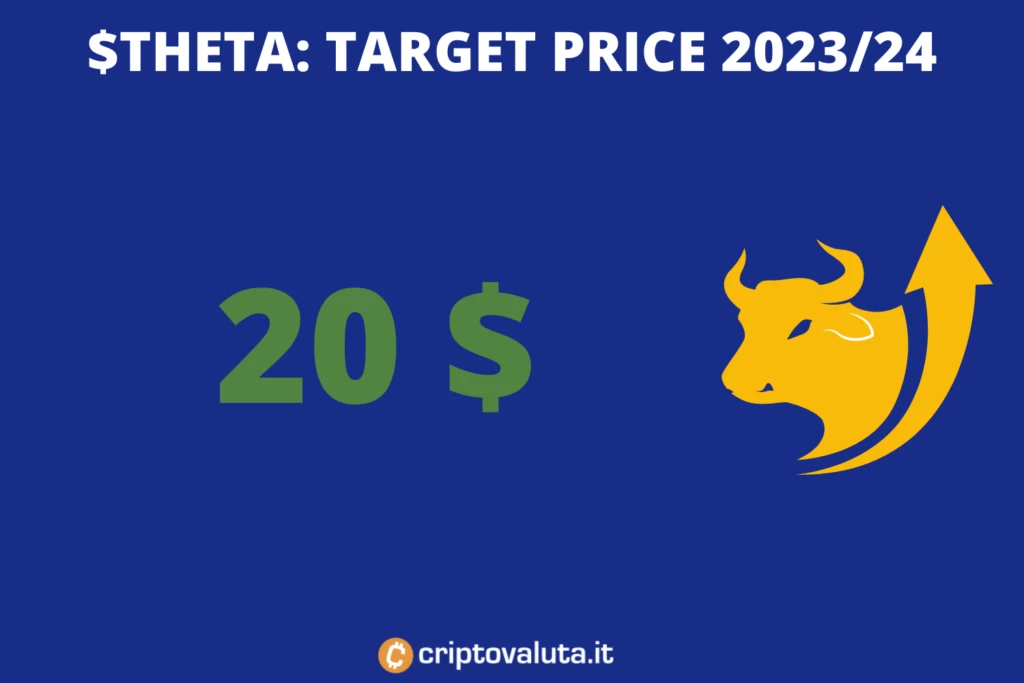 $THETA - previsioni sul medio periodo 2024