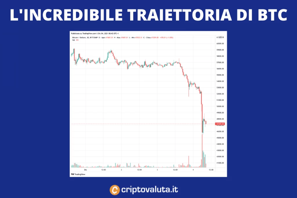 Bitcoin crollo - grafico