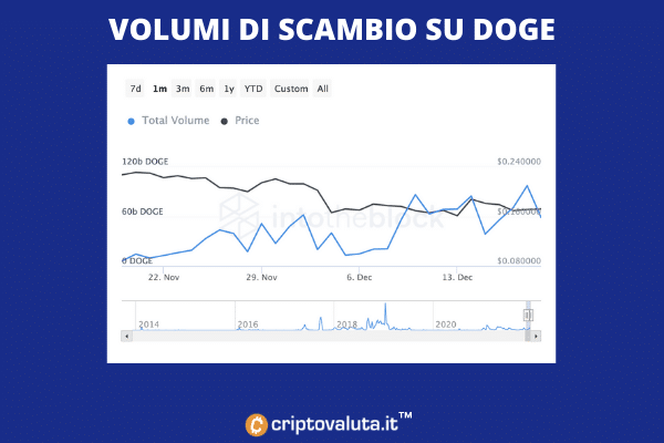 Análisis de volúmenes de Dogecoin