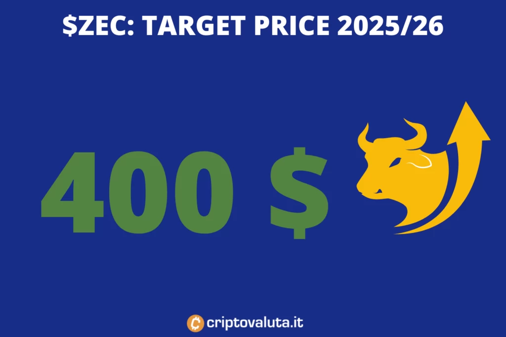 $ZEC target lungo periodo