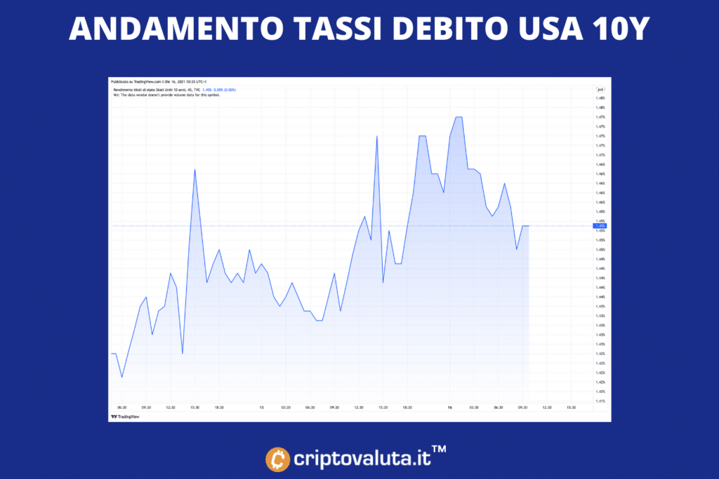 I tassi y10 dopo l'annuncio di FED