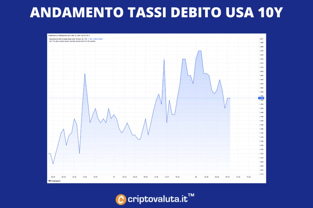 I tassi y10 dopo l'annuncio di FED