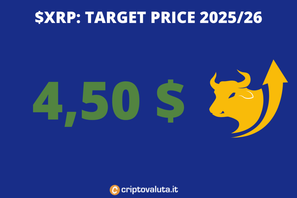 $XRP Ripple target lungo periodo - di Criptovaluta.it