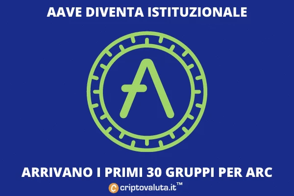 AAVE: arrivano i primi 30 clienti istituzionali