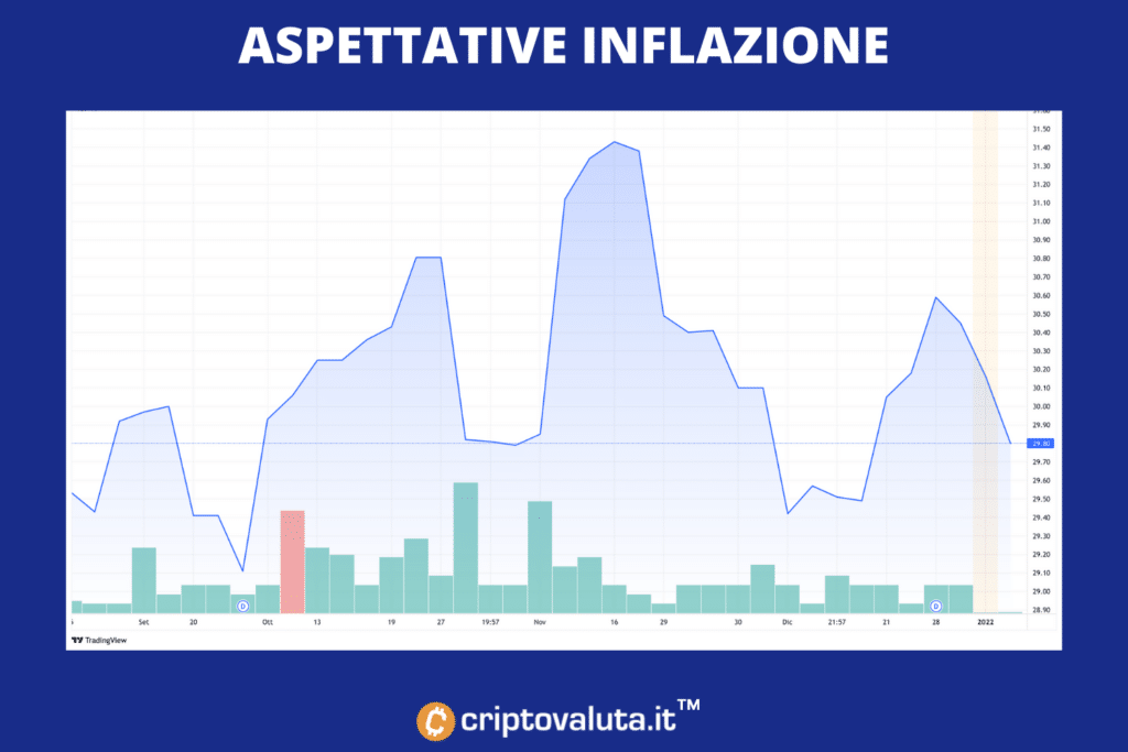 Aspettative inflazione - analisi di Criptovaluta.it