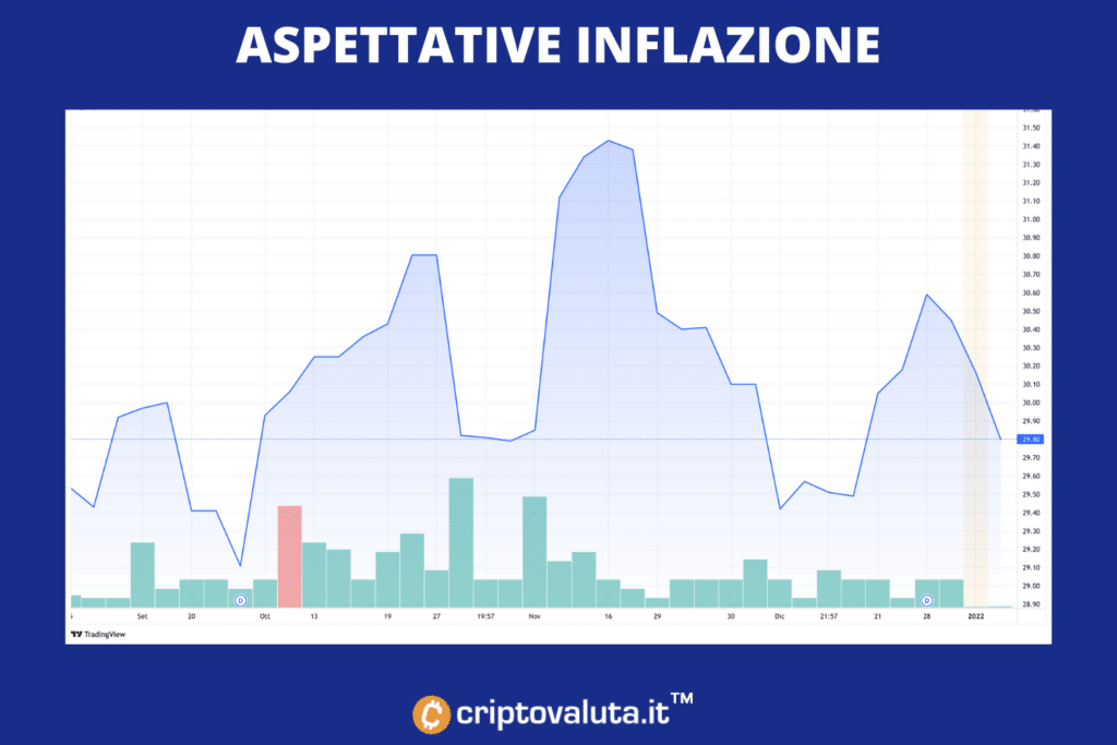 Expectativas de inflación - análisis por Criptomoneda