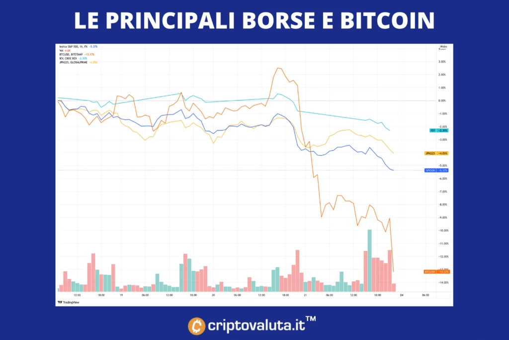 La situazione sui principali mercati