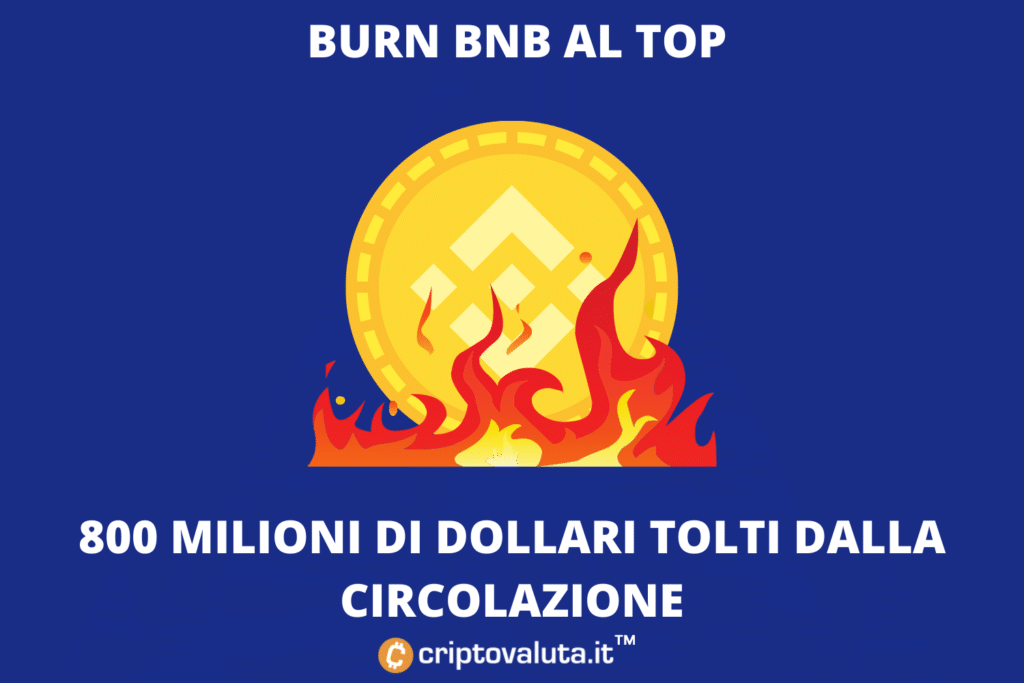Burn BNB - si procede a grandi passi